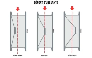 Schéma d'un déport jantes