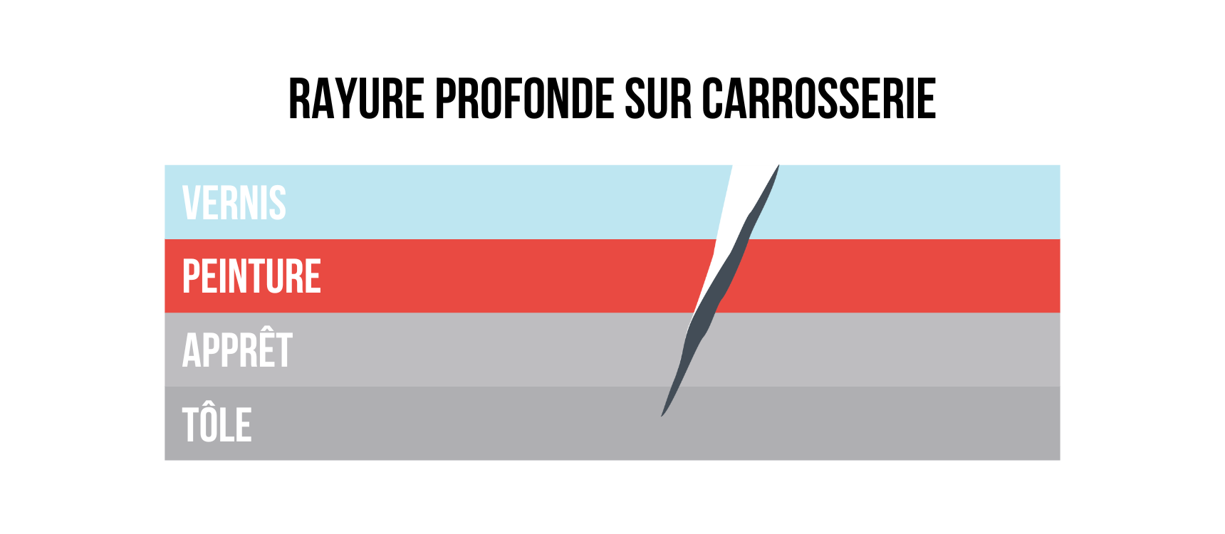 Schéma des couches de peinture d'une carrosserie automobile avec une rayure profonde atteignant l'apprêt.