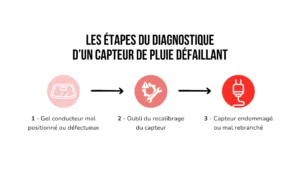 Schéma simple résumant les étapes de diagnostic d'un capteur de pluie défectueux