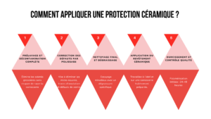 Schéma expliquant brièvement les différentes étapes de l'application d'une protection ceramique