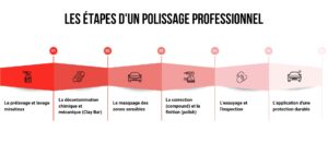 infographie simple résumant les étapes clés du polissage