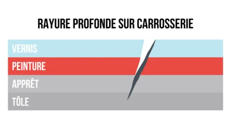 Schéma des couches de peinture d'une carrosserie automobile avec une rayure profonde atteignant l'apprêt.