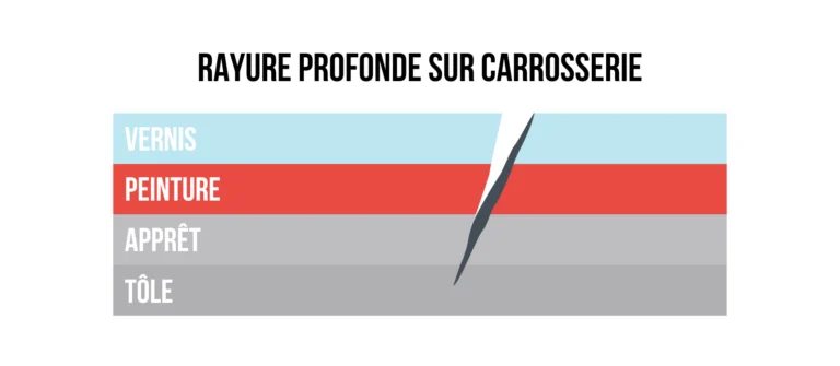 Schéma des couches de peinture d'une carrosserie automobile avec une rayure profonde atteignant l'apprêt.